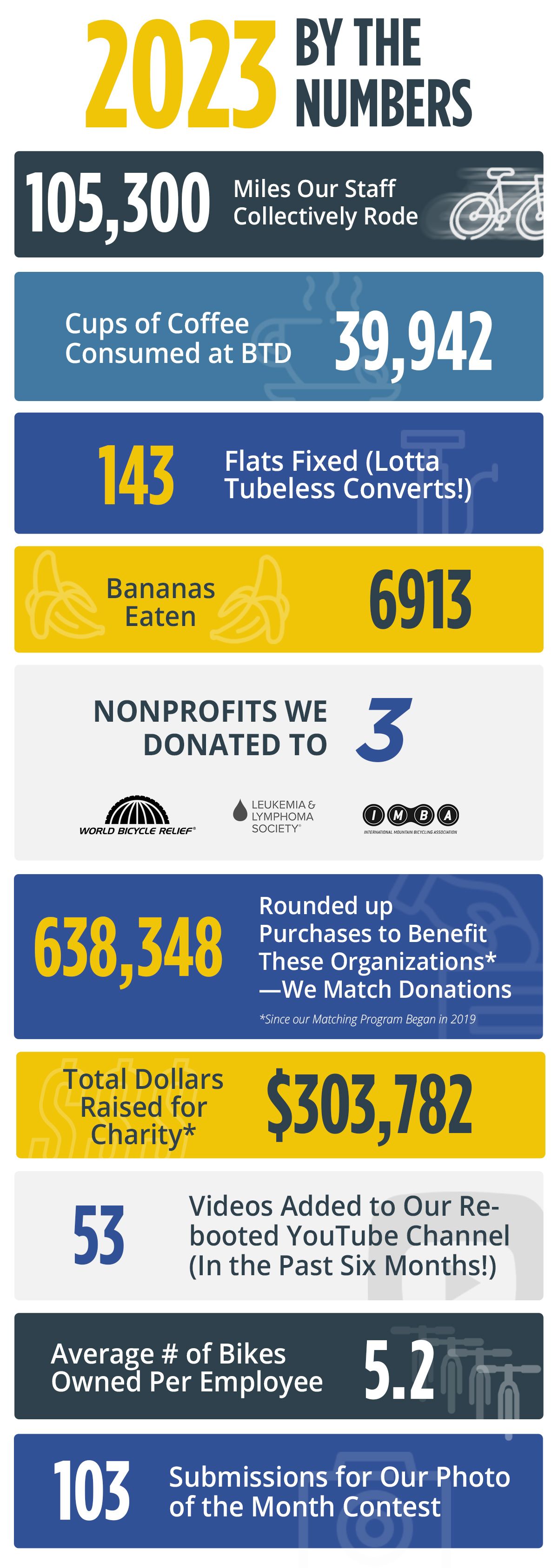 BTD's Year by the Numbers 18938